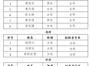 钦州市第一人民医院关于2024年第二批 住院医师规范化培训学员 拟招录结果的公示