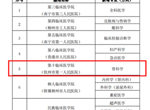 喜讯！钦州市第一人民医院5位专家获广西医科大学硕士研究生导师资格、骨科专业获研究生培养学科资质